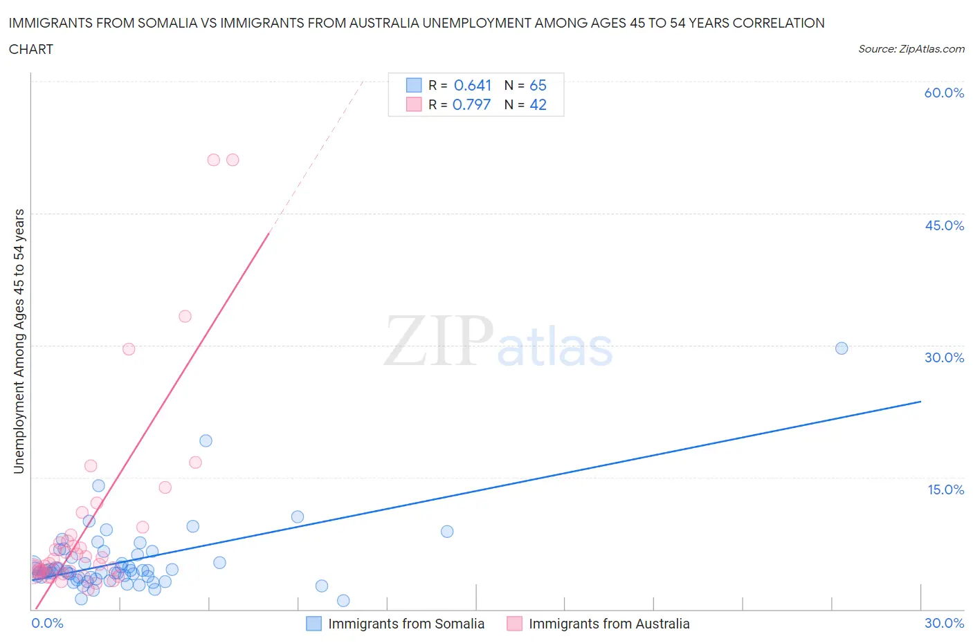 Immigrants from Somalia vs Immigrants from Australia Unemployment Among Ages 45 to 54 years