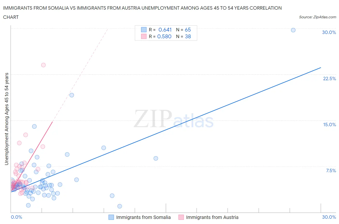 Immigrants from Somalia vs Immigrants from Austria Unemployment Among Ages 45 to 54 years