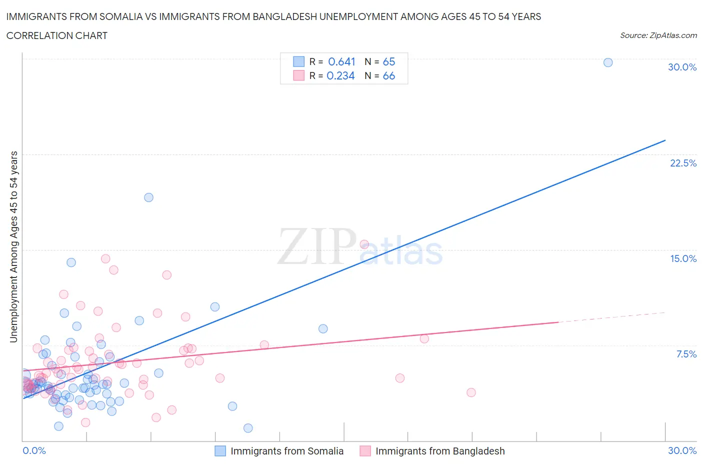 Immigrants from Somalia vs Immigrants from Bangladesh Unemployment Among Ages 45 to 54 years