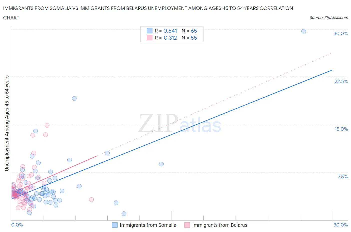 Immigrants from Somalia vs Immigrants from Belarus Unemployment Among Ages 45 to 54 years