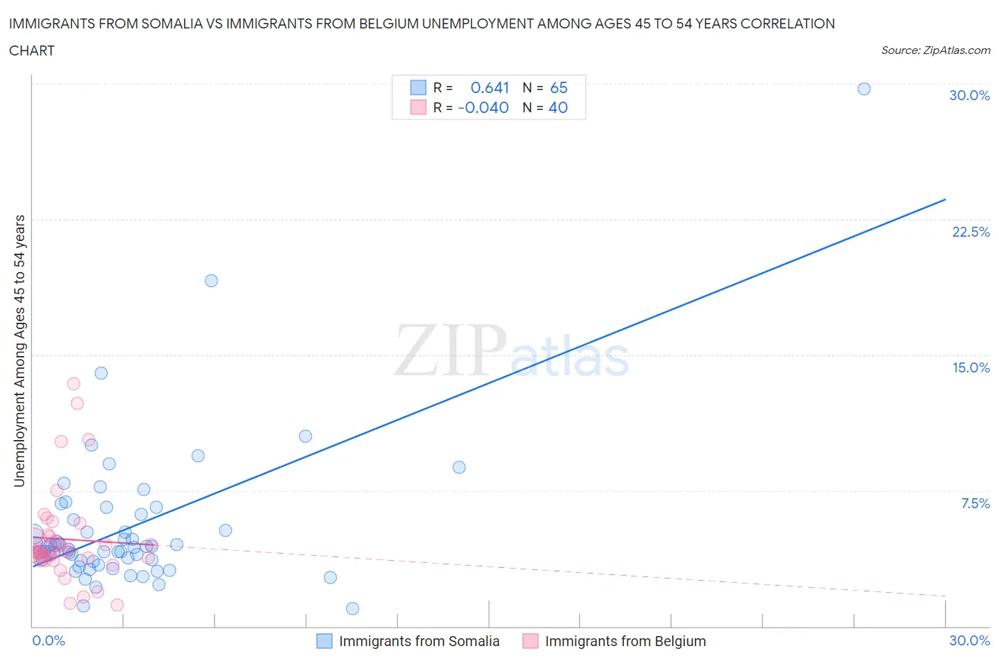 Immigrants from Somalia vs Immigrants from Belgium Unemployment Among Ages 45 to 54 years