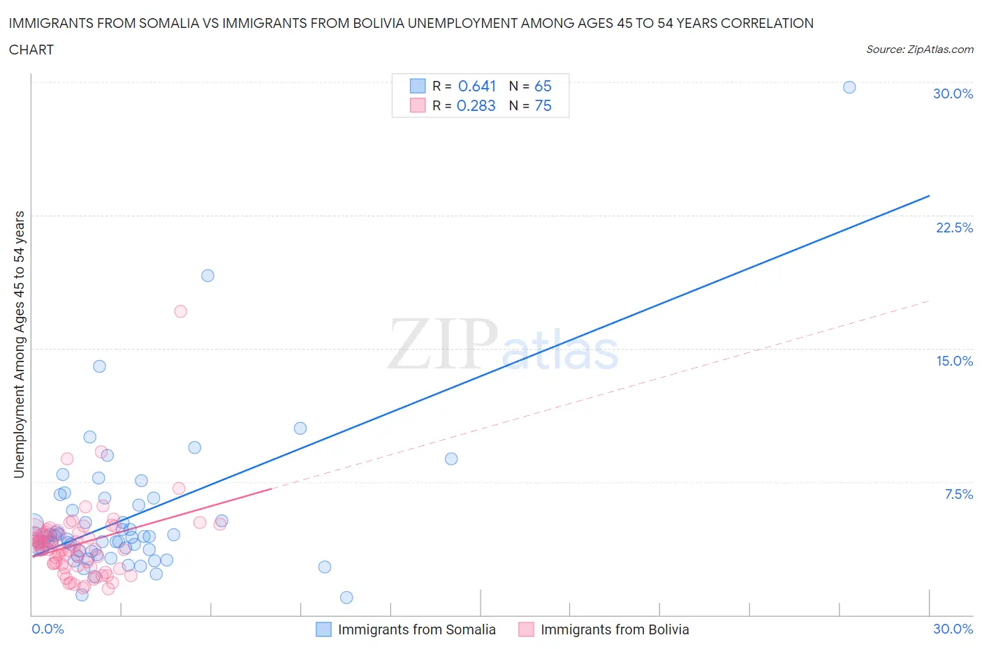 Immigrants from Somalia vs Immigrants from Bolivia Unemployment Among Ages 45 to 54 years