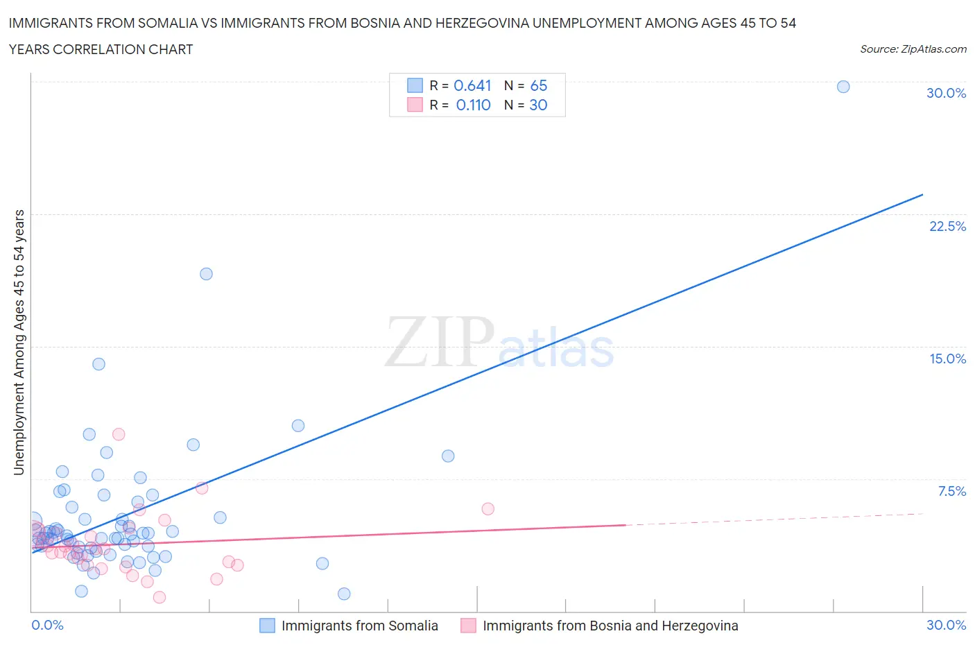 Immigrants from Somalia vs Immigrants from Bosnia and Herzegovina Unemployment Among Ages 45 to 54 years