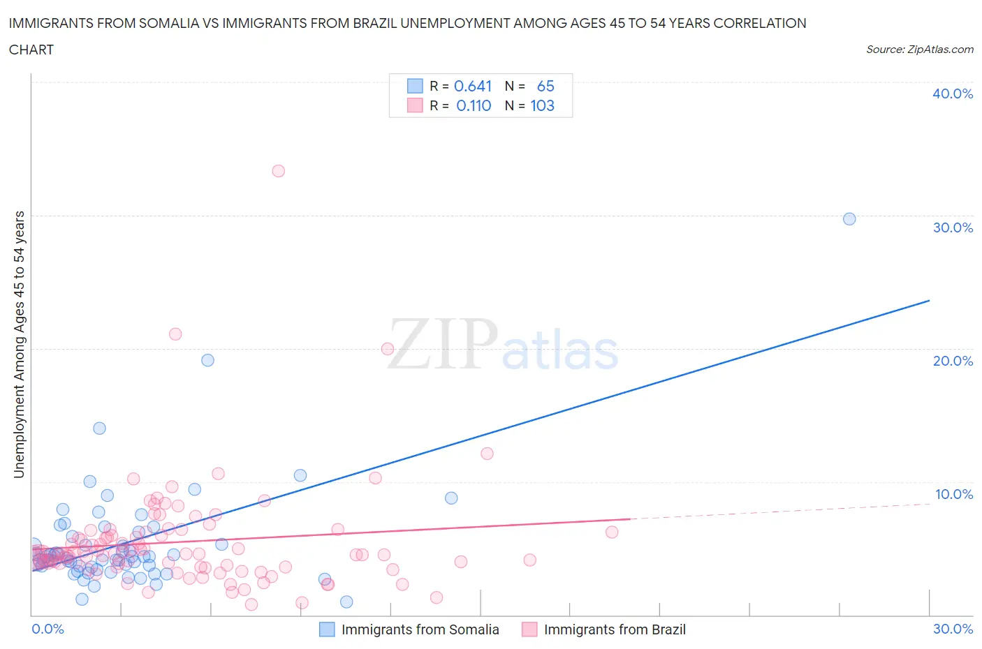 Immigrants from Somalia vs Immigrants from Brazil Unemployment Among Ages 45 to 54 years