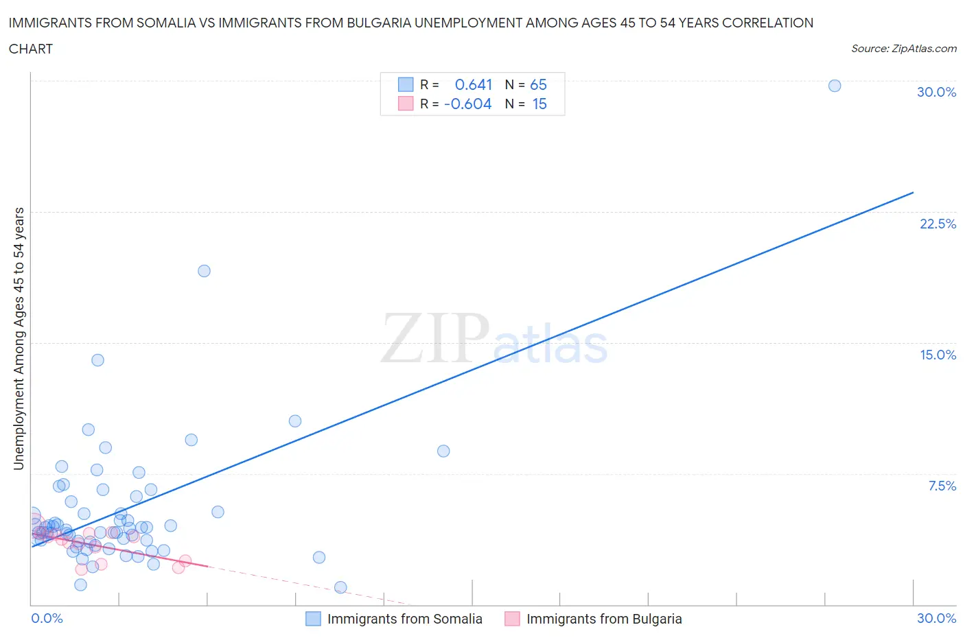 Immigrants from Somalia vs Immigrants from Bulgaria Unemployment Among Ages 45 to 54 years