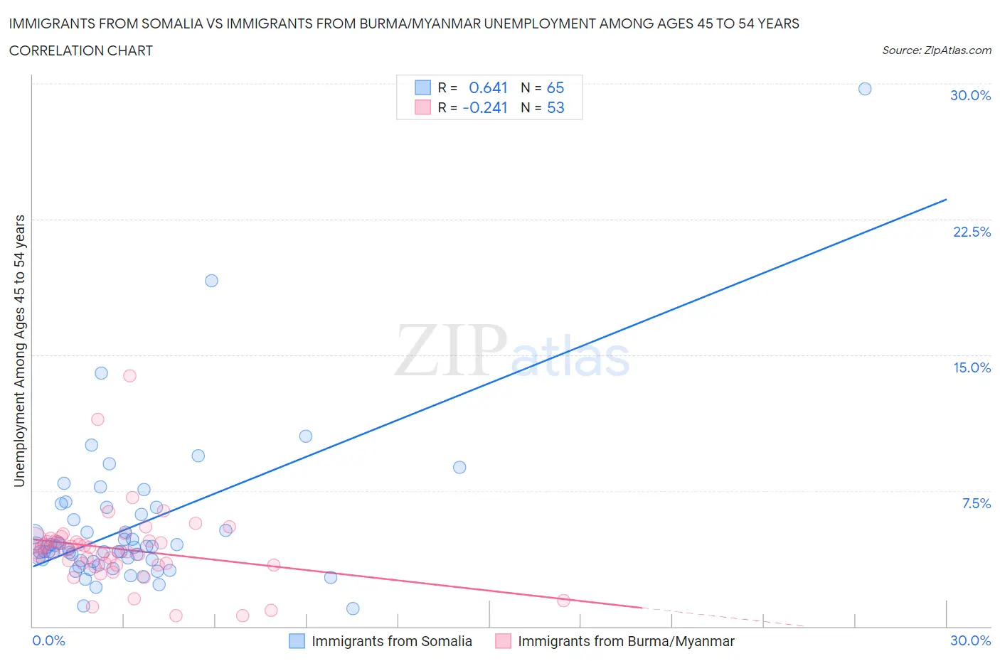 Immigrants from Somalia vs Immigrants from Burma/Myanmar Unemployment Among Ages 45 to 54 years