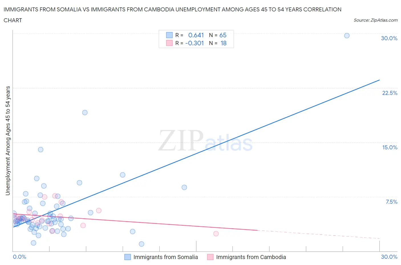 Immigrants from Somalia vs Immigrants from Cambodia Unemployment Among Ages 45 to 54 years