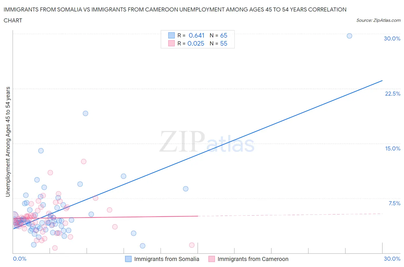 Immigrants from Somalia vs Immigrants from Cameroon Unemployment Among Ages 45 to 54 years
