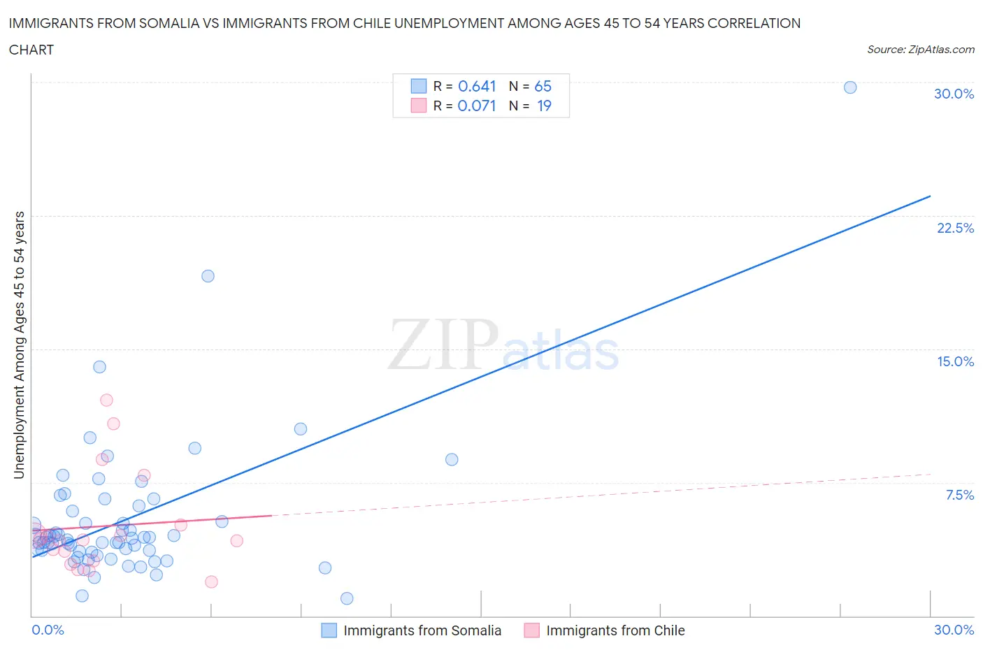 Immigrants from Somalia vs Immigrants from Chile Unemployment Among Ages 45 to 54 years