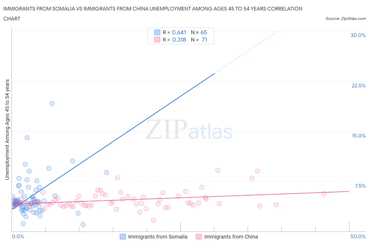 Immigrants from Somalia vs Immigrants from China Unemployment Among Ages 45 to 54 years