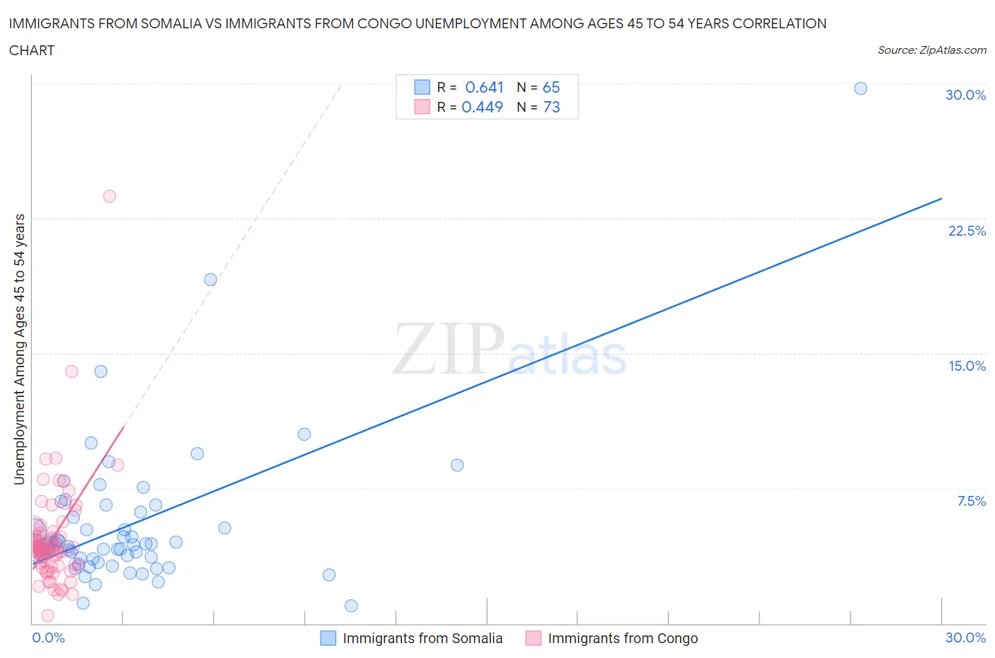 Immigrants from Somalia vs Immigrants from Congo Unemployment Among Ages 45 to 54 years