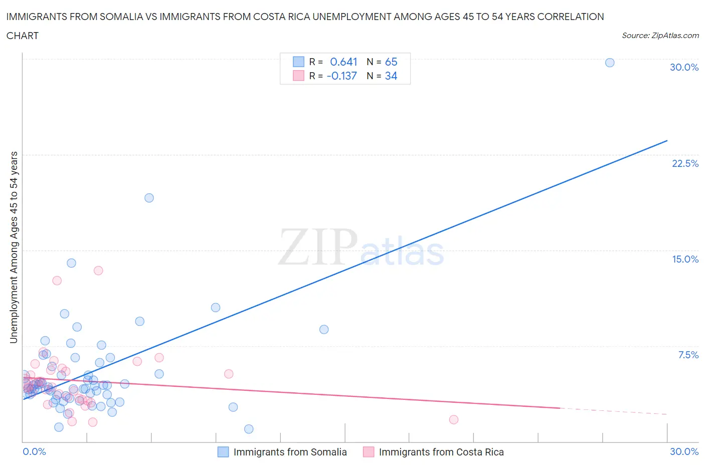 Immigrants from Somalia vs Immigrants from Costa Rica Unemployment Among Ages 45 to 54 years