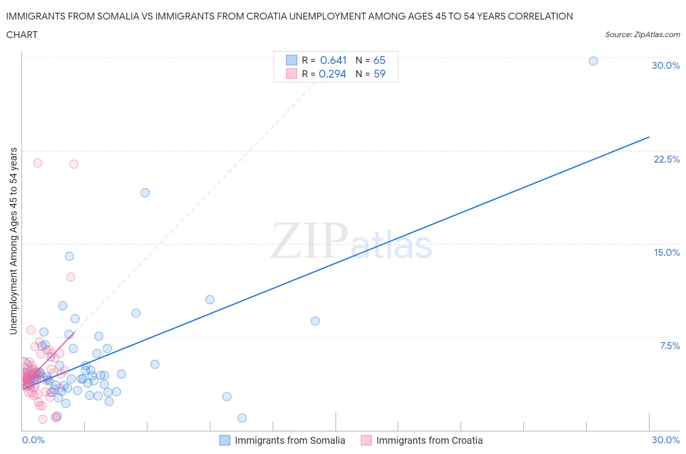 Immigrants from Somalia vs Immigrants from Croatia Unemployment Among Ages 45 to 54 years