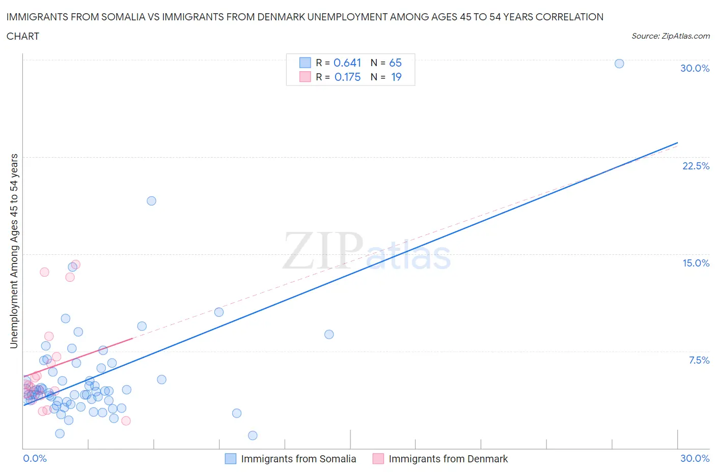 Immigrants from Somalia vs Immigrants from Denmark Unemployment Among Ages 45 to 54 years