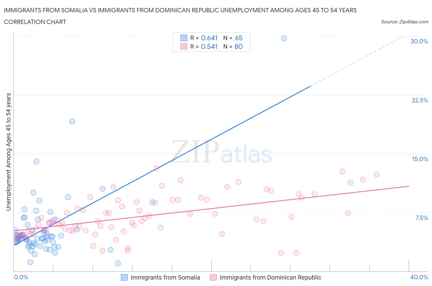 Immigrants from Somalia vs Immigrants from Dominican Republic Unemployment Among Ages 45 to 54 years