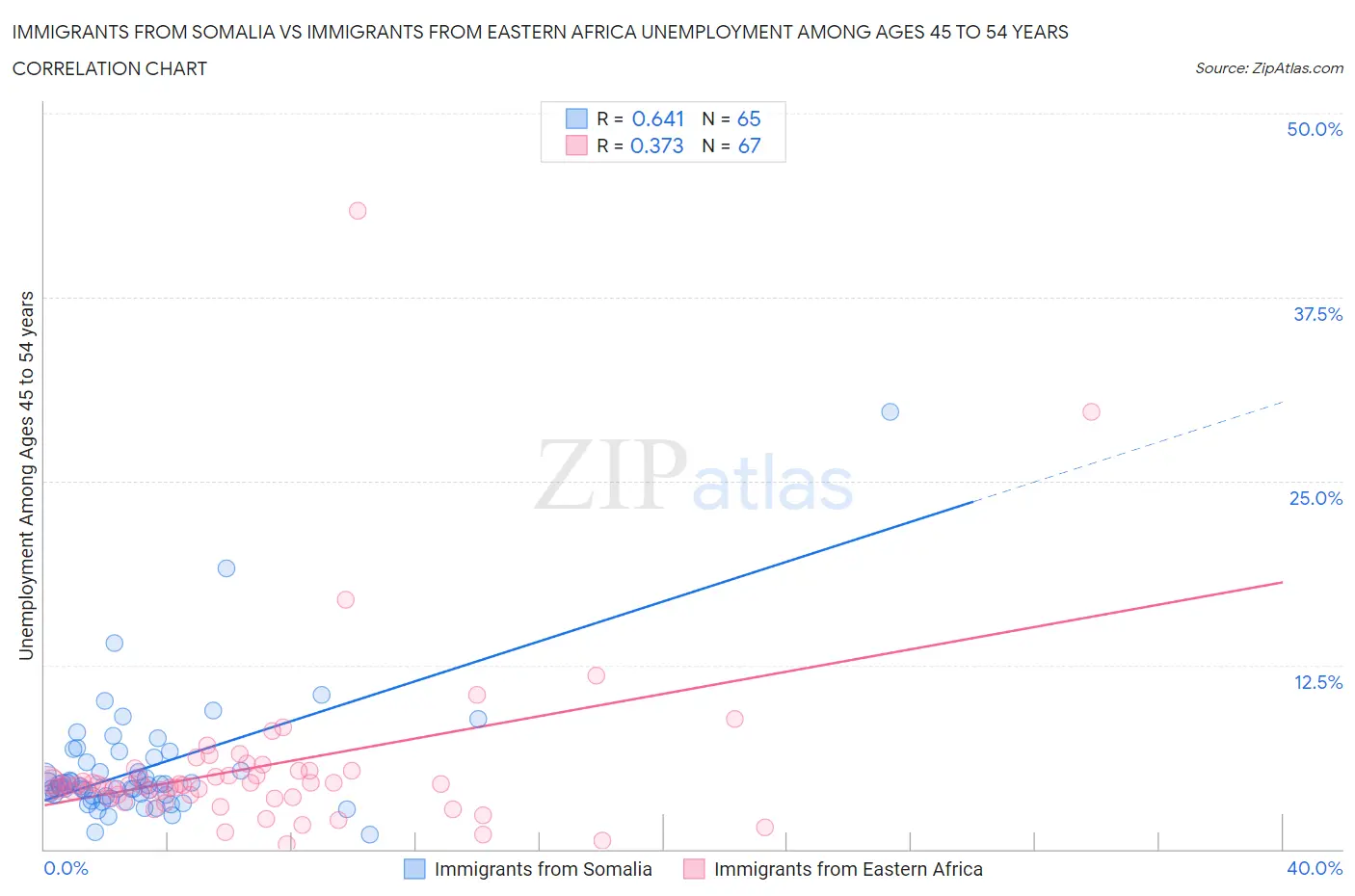 Immigrants from Somalia vs Immigrants from Eastern Africa Unemployment Among Ages 45 to 54 years
