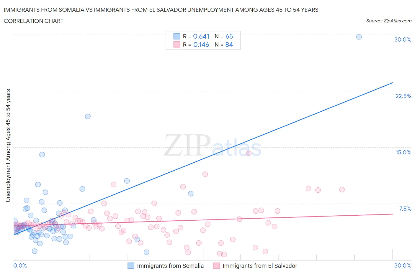 Immigrants from Somalia vs Immigrants from El Salvador Unemployment Among Ages 45 to 54 years