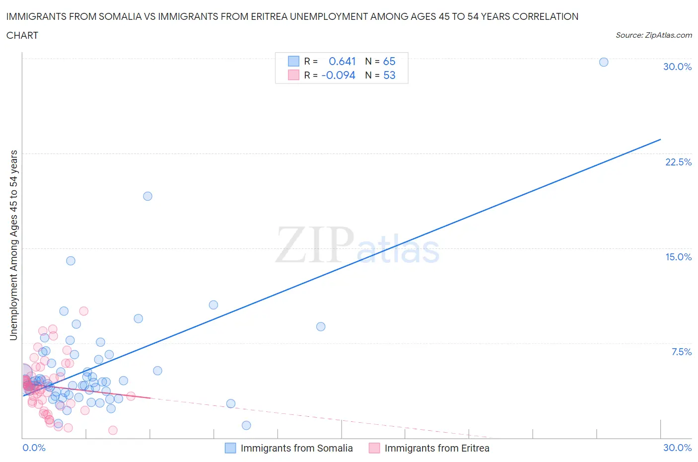 Immigrants from Somalia vs Immigrants from Eritrea Unemployment Among Ages 45 to 54 years