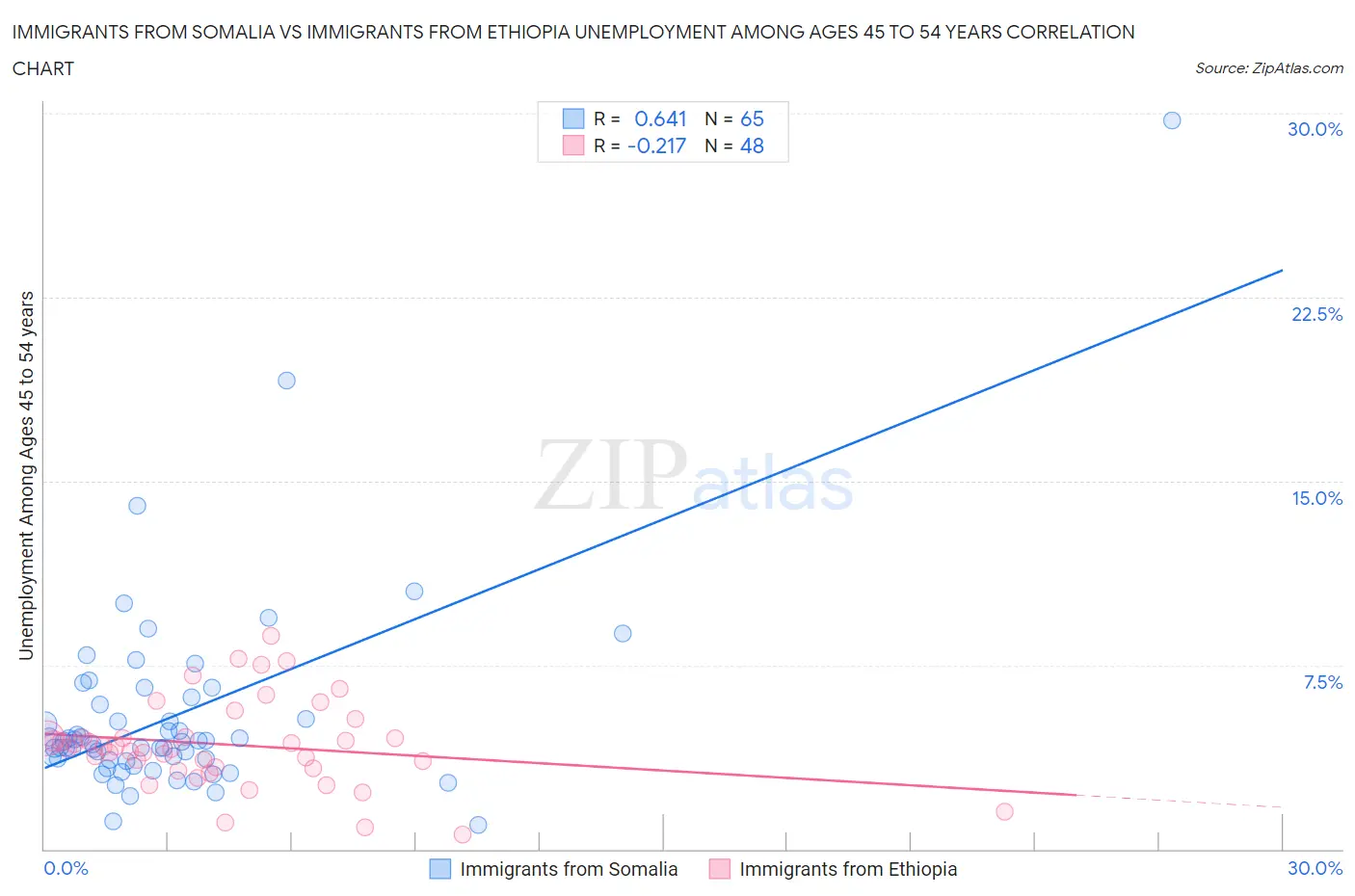 Immigrants from Somalia vs Immigrants from Ethiopia Unemployment Among Ages 45 to 54 years