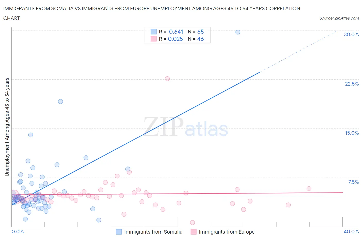 Immigrants from Somalia vs Immigrants from Europe Unemployment Among Ages 45 to 54 years