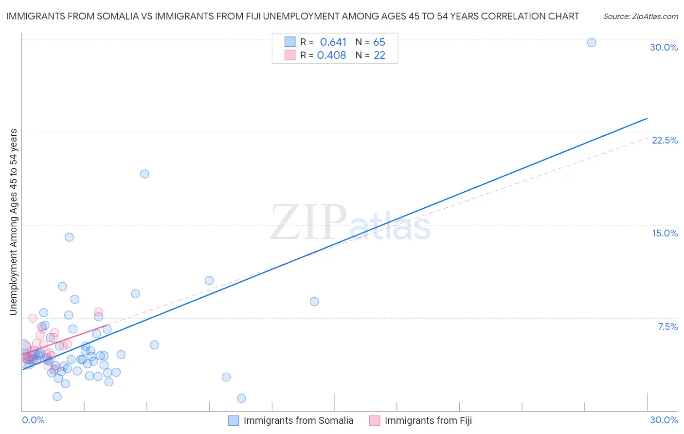 Immigrants from Somalia vs Immigrants from Fiji Unemployment Among Ages 45 to 54 years
