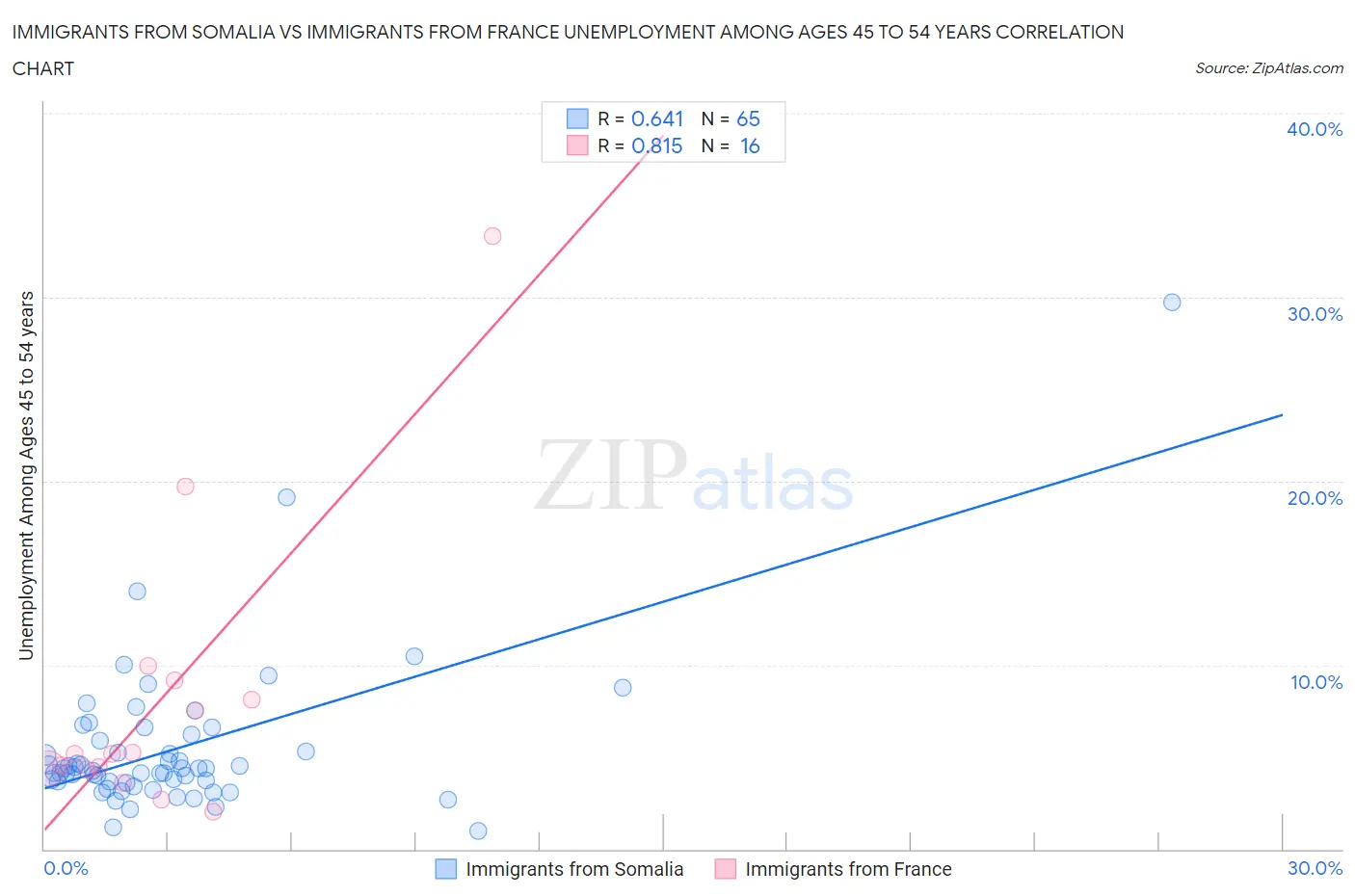Immigrants from Somalia vs Immigrants from France Unemployment Among Ages 45 to 54 years