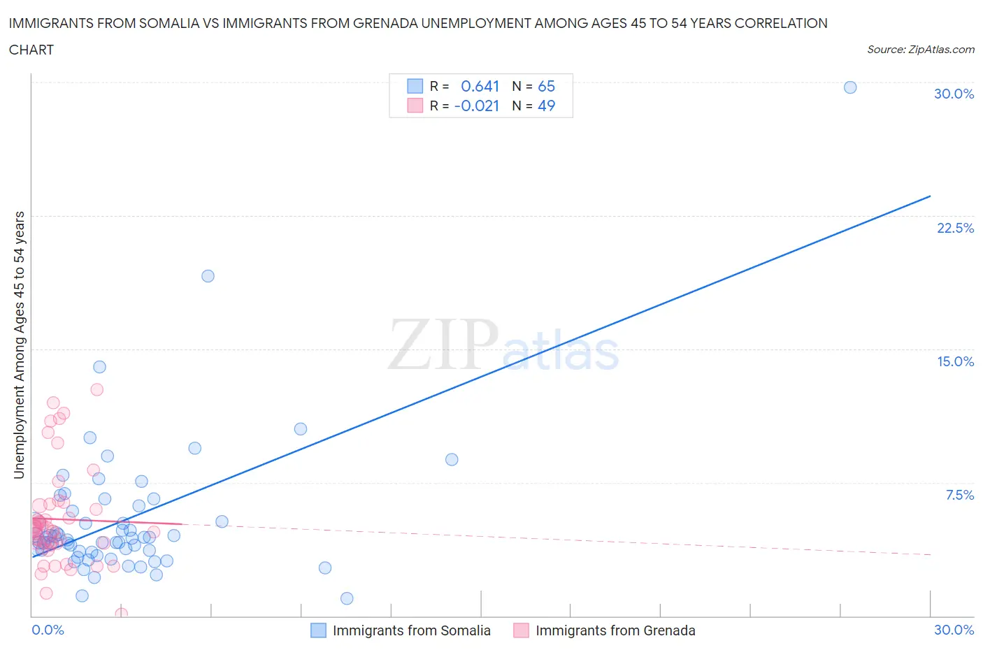 Immigrants from Somalia vs Immigrants from Grenada Unemployment Among Ages 45 to 54 years