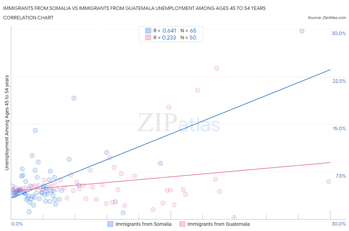 Immigrants from Somalia vs Immigrants from Guatemala Unemployment Among Ages 45 to 54 years
