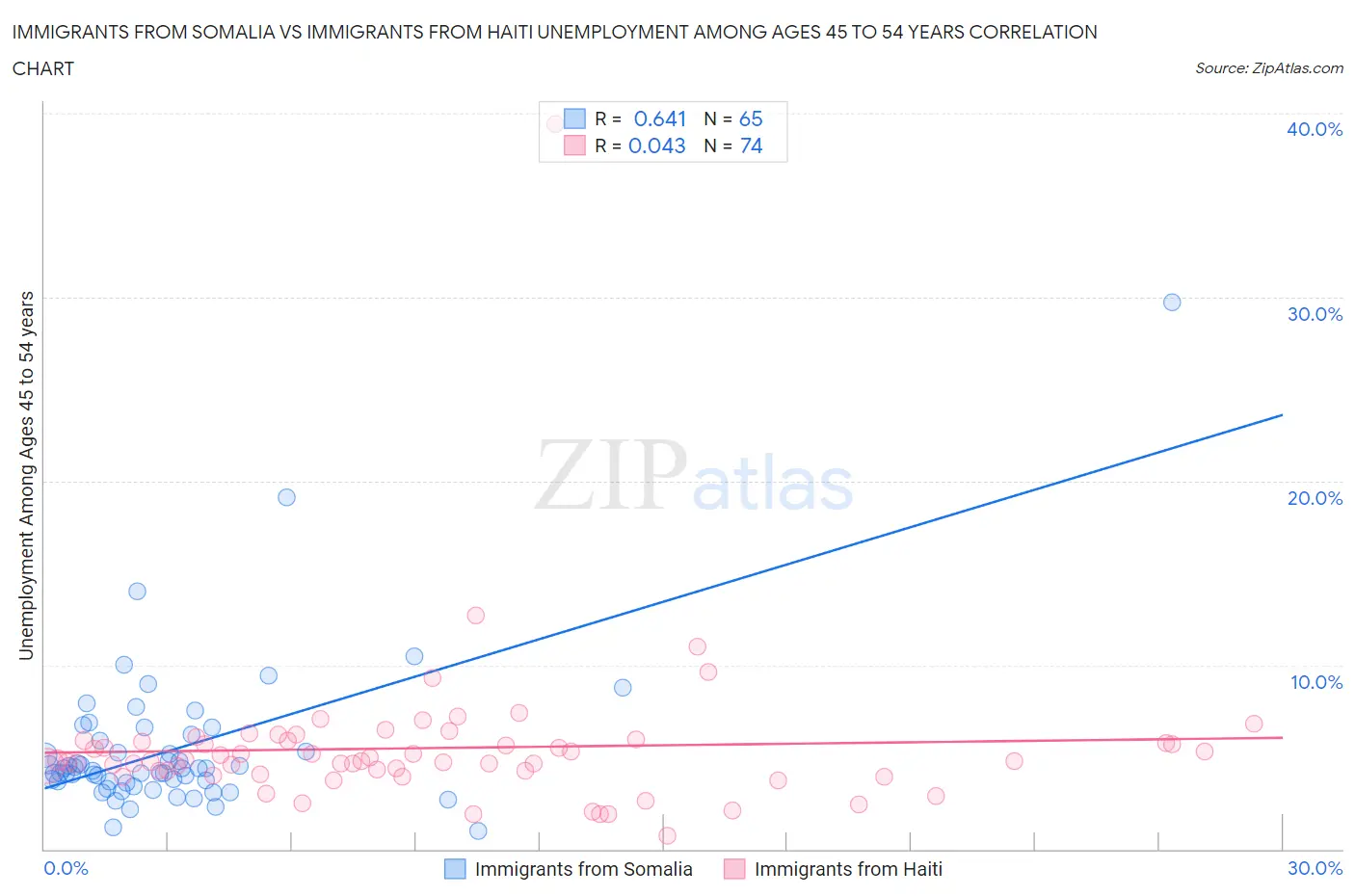 Immigrants from Somalia vs Immigrants from Haiti Unemployment Among Ages 45 to 54 years