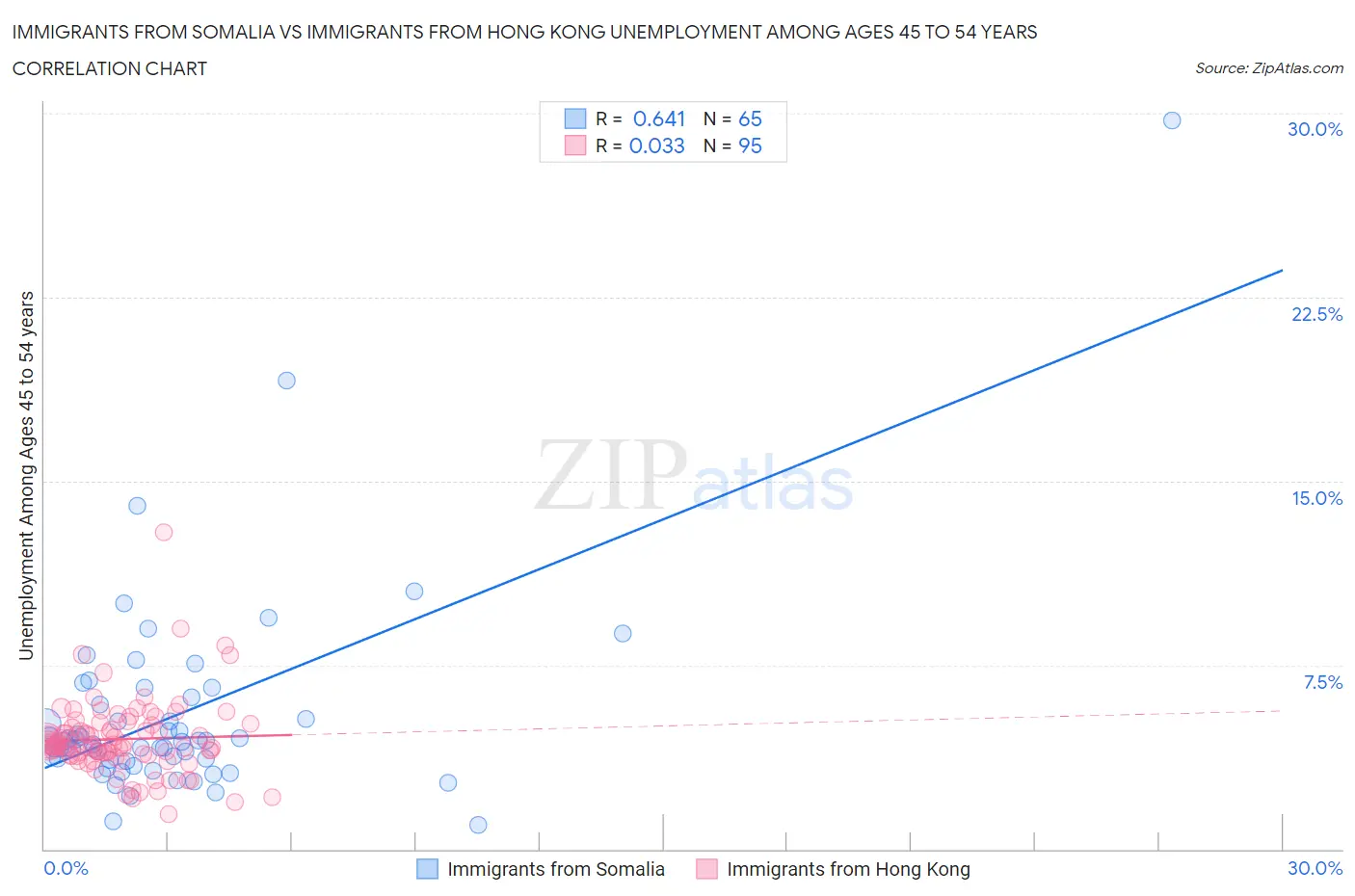 Immigrants from Somalia vs Immigrants from Hong Kong Unemployment Among Ages 45 to 54 years