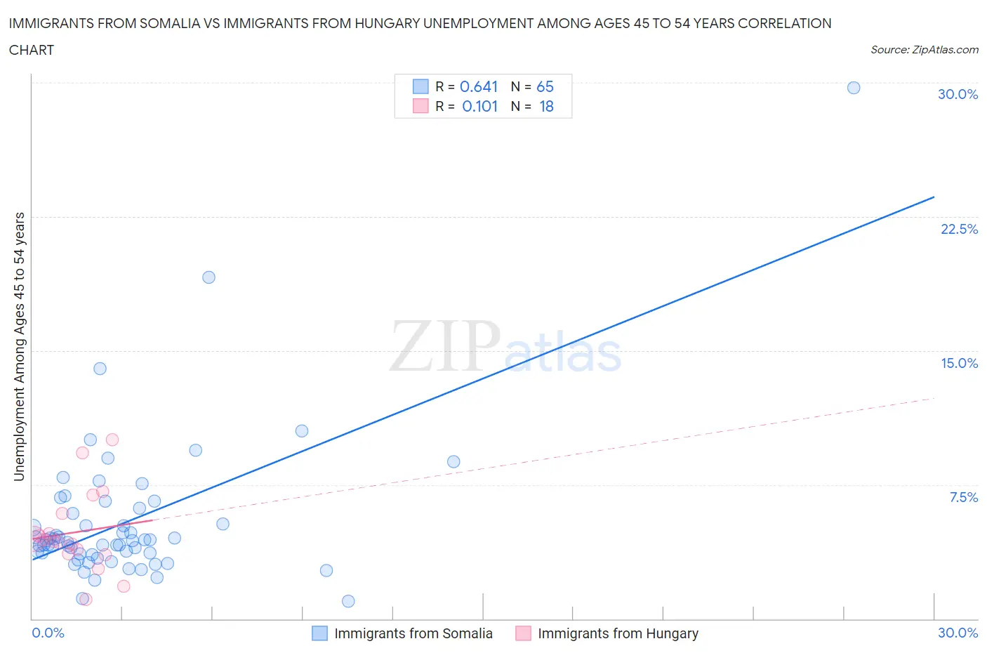 Immigrants from Somalia vs Immigrants from Hungary Unemployment Among Ages 45 to 54 years