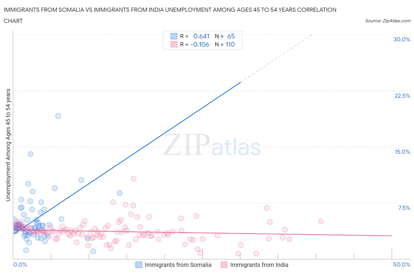 Immigrants from Somalia vs Immigrants from India Unemployment Among Ages 45 to 54 years
