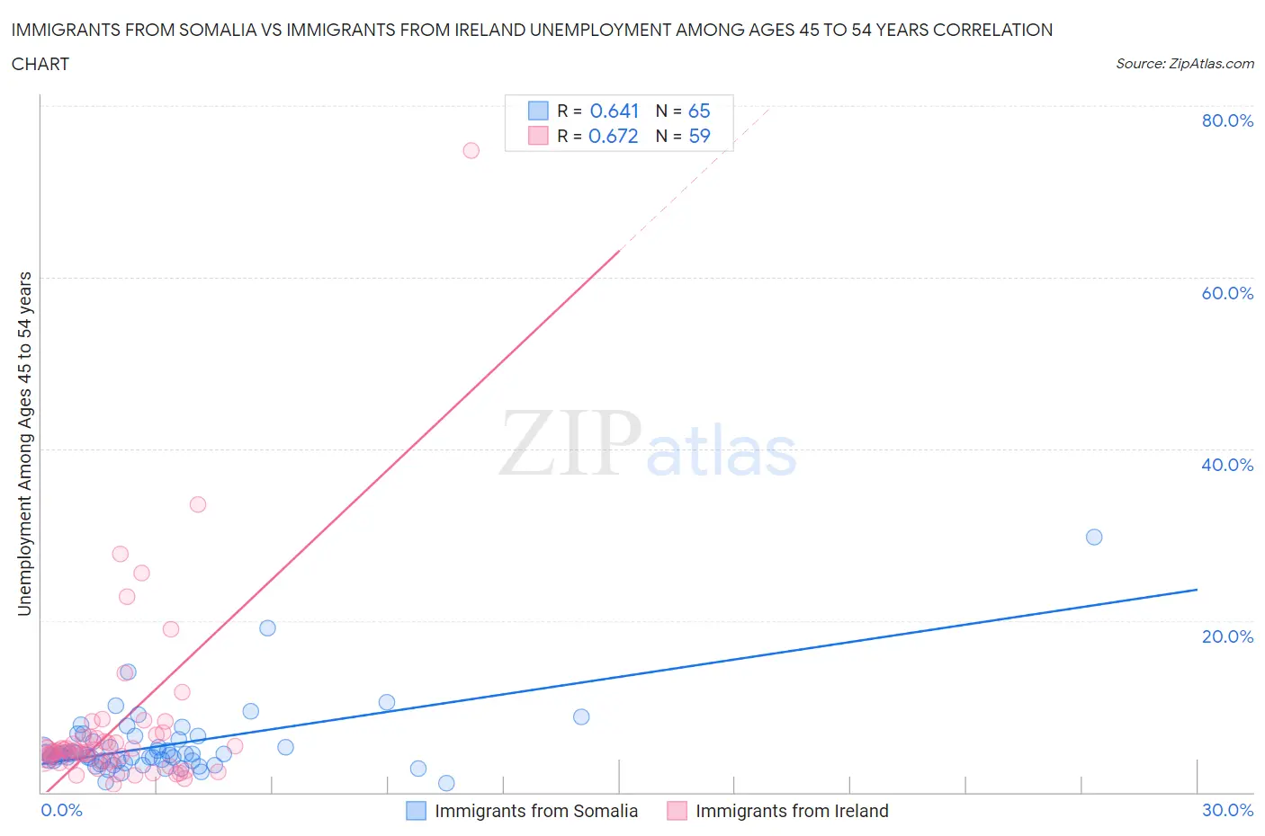 Immigrants from Somalia vs Immigrants from Ireland Unemployment Among Ages 45 to 54 years