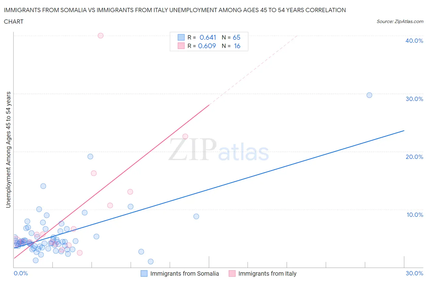 Immigrants from Somalia vs Immigrants from Italy Unemployment Among Ages 45 to 54 years
