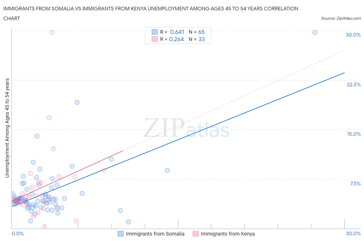 Immigrants from Somalia vs Immigrants from Kenya Unemployment Among Ages 45 to 54 years