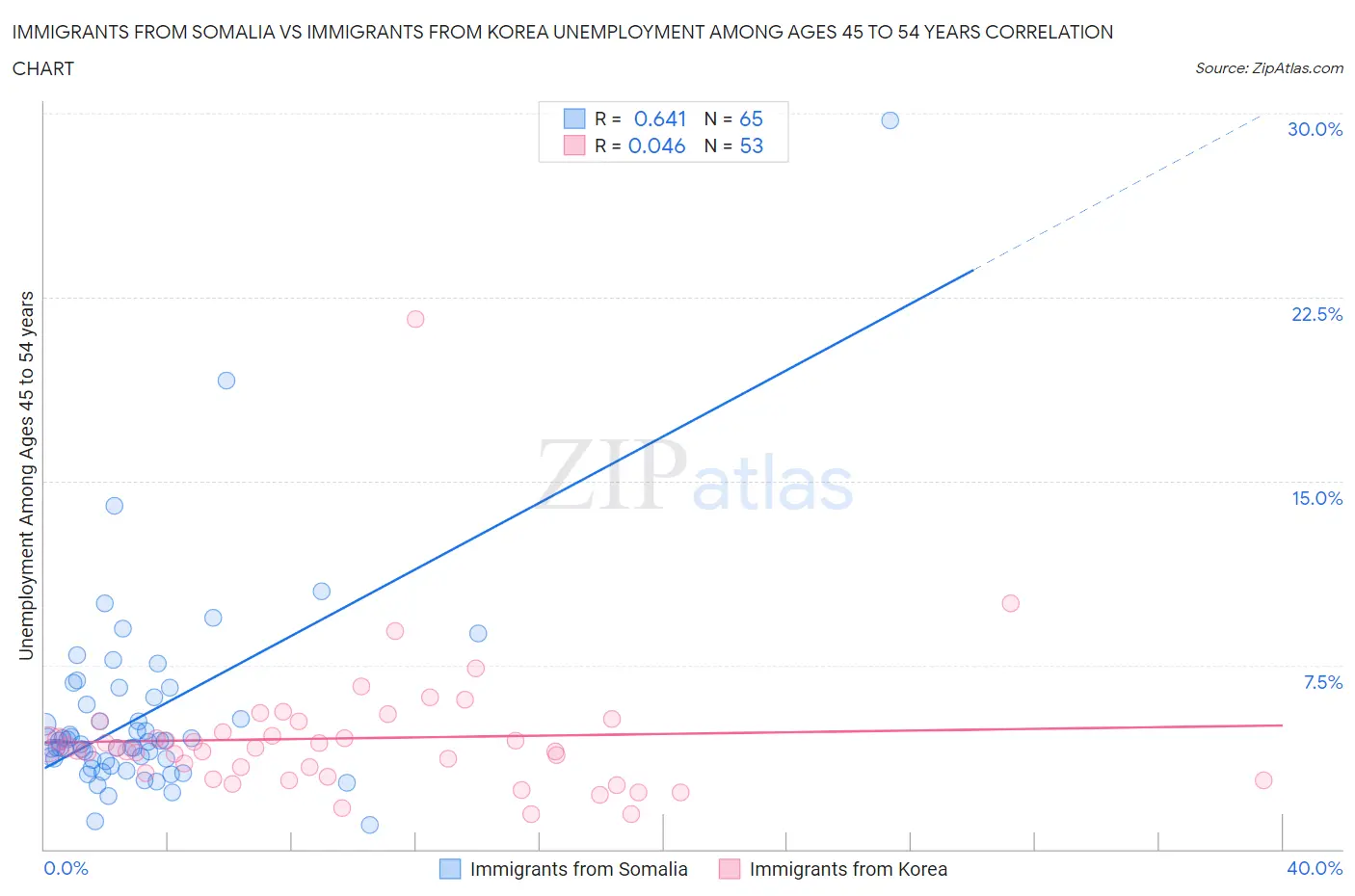 Immigrants from Somalia vs Immigrants from Korea Unemployment Among Ages 45 to 54 years