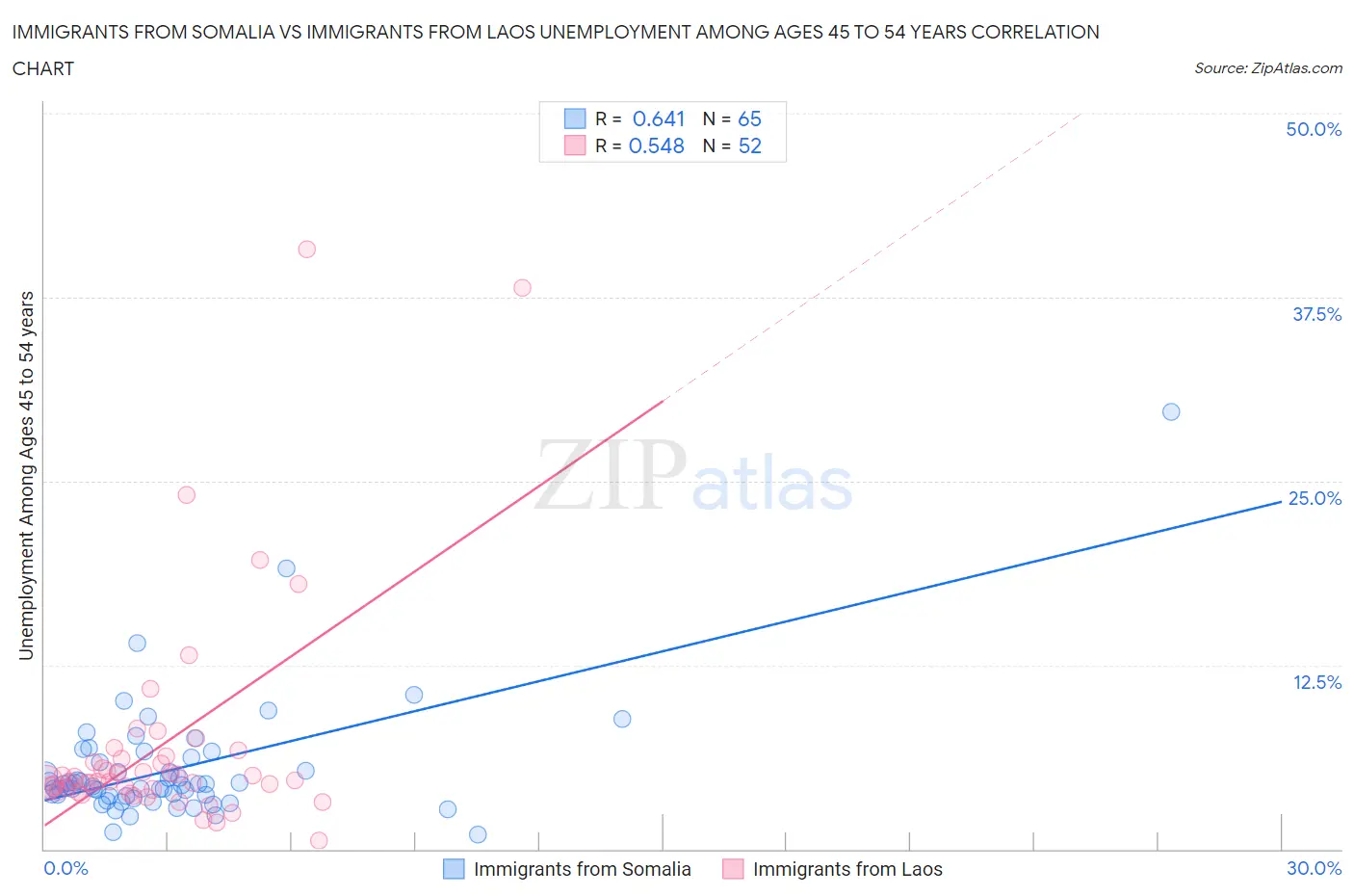Immigrants from Somalia vs Immigrants from Laos Unemployment Among Ages 45 to 54 years