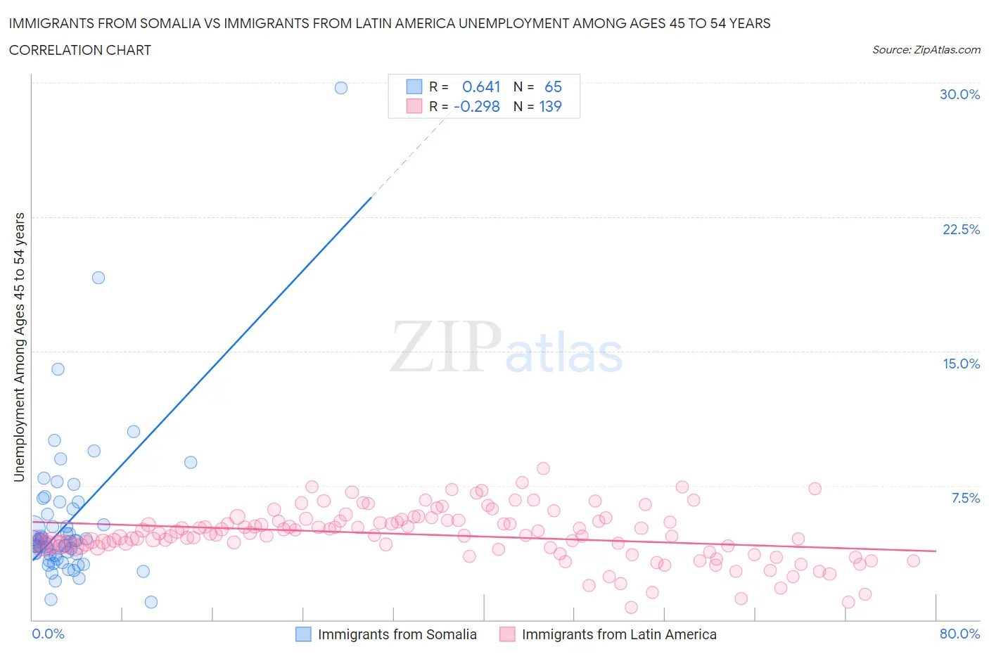 Immigrants from Somalia vs Immigrants from Latin America Unemployment Among Ages 45 to 54 years