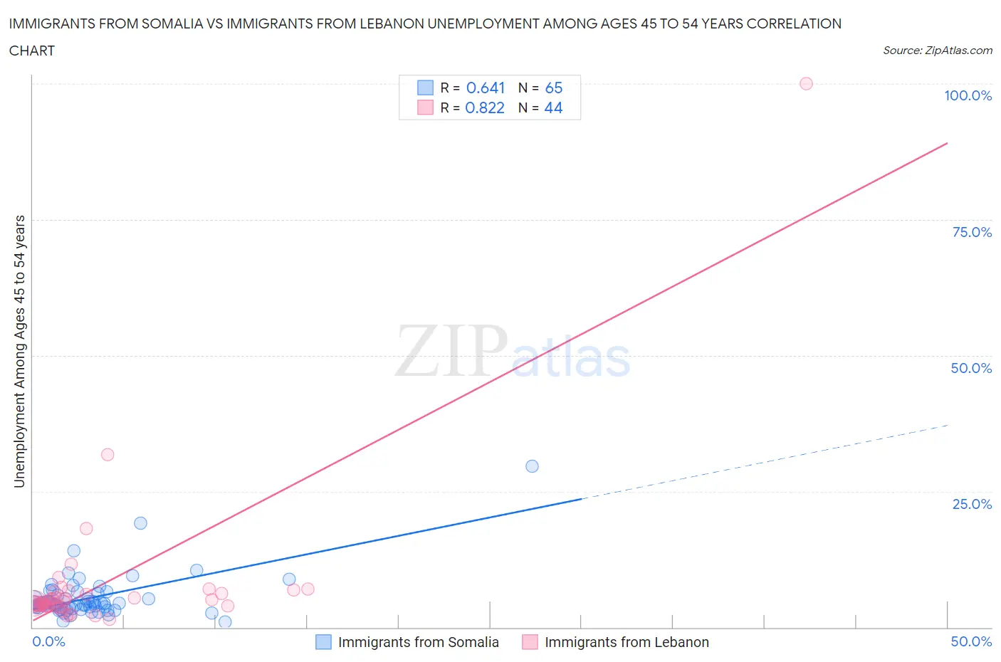Immigrants from Somalia vs Immigrants from Lebanon Unemployment Among Ages 45 to 54 years