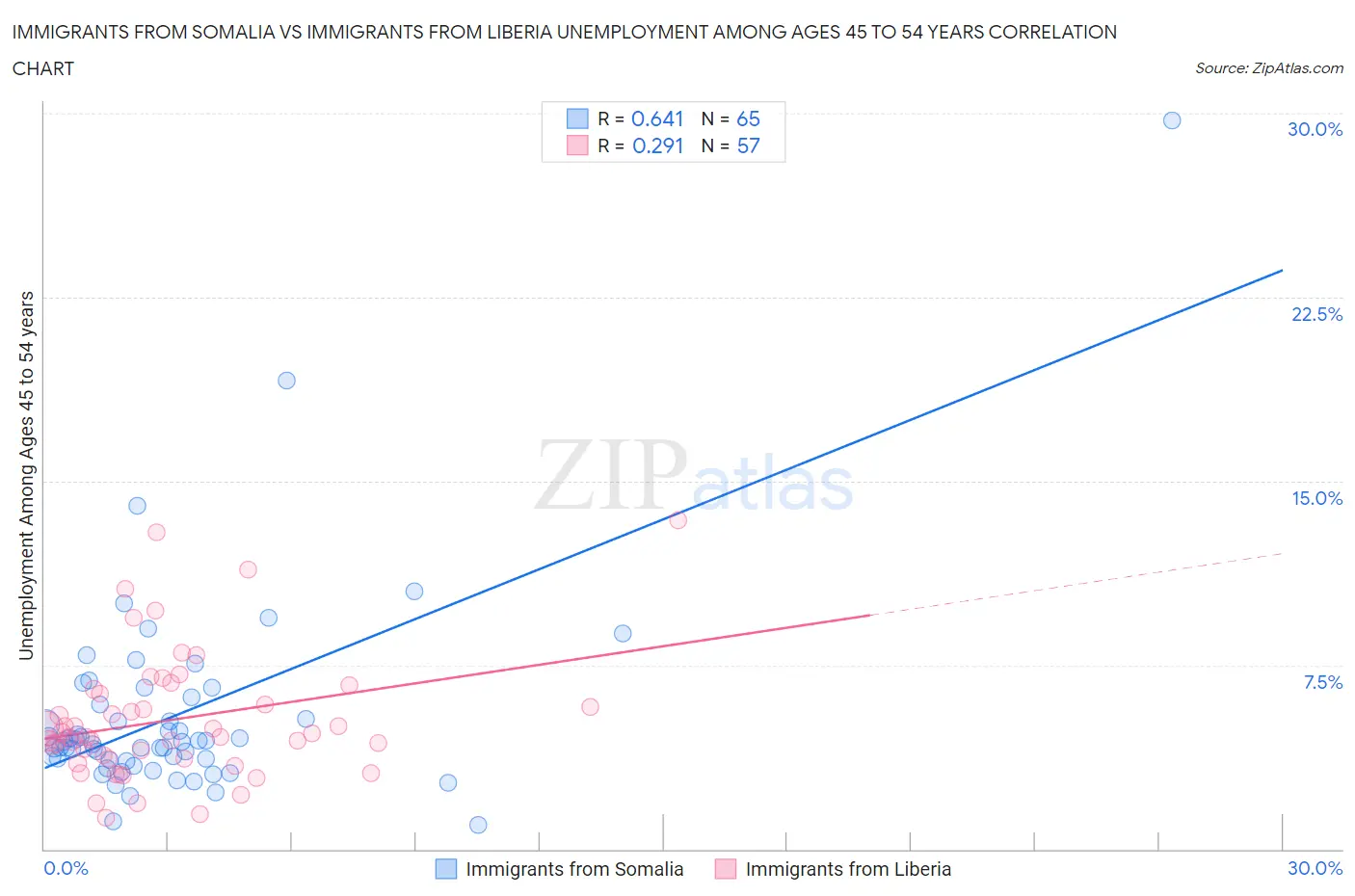 Immigrants from Somalia vs Immigrants from Liberia Unemployment Among Ages 45 to 54 years