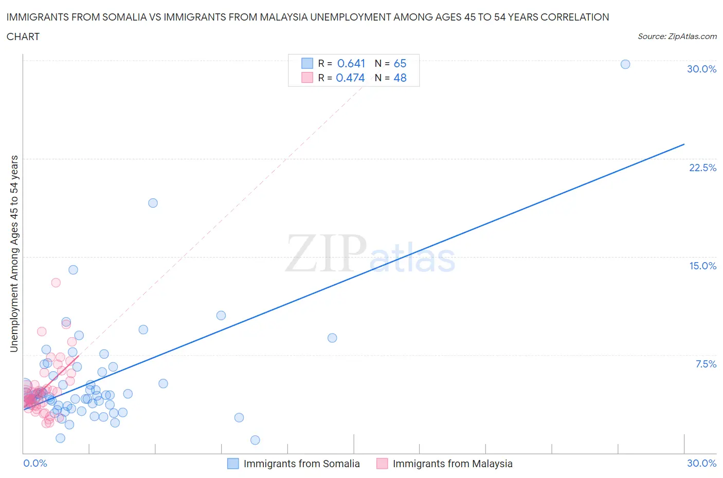 Immigrants from Somalia vs Immigrants from Malaysia Unemployment Among Ages 45 to 54 years