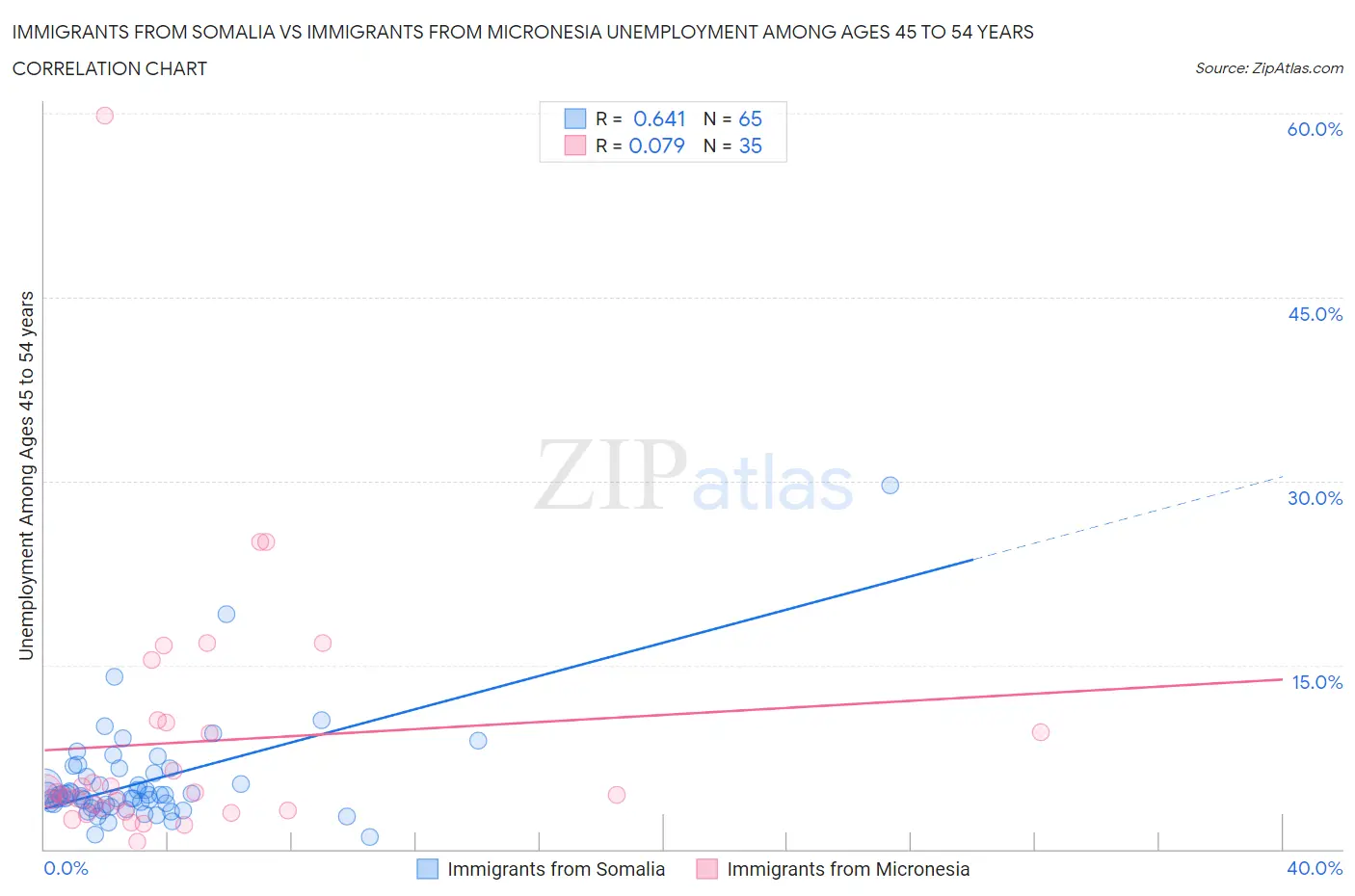 Immigrants from Somalia vs Immigrants from Micronesia Unemployment Among Ages 45 to 54 years