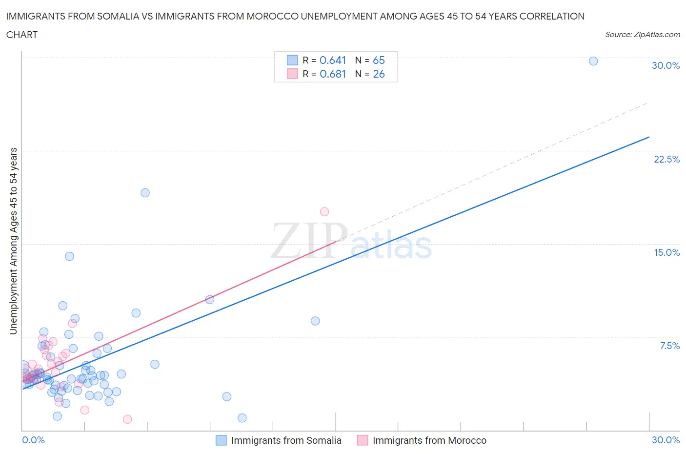 Immigrants from Somalia vs Immigrants from Morocco Unemployment Among Ages 45 to 54 years