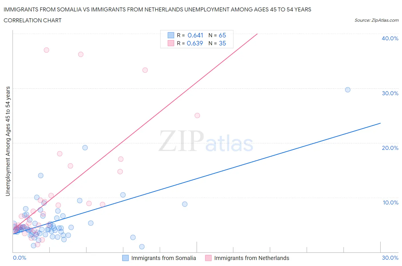 Immigrants from Somalia vs Immigrants from Netherlands Unemployment Among Ages 45 to 54 years