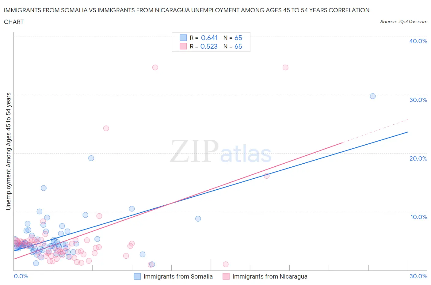 Immigrants from Somalia vs Immigrants from Nicaragua Unemployment Among Ages 45 to 54 years