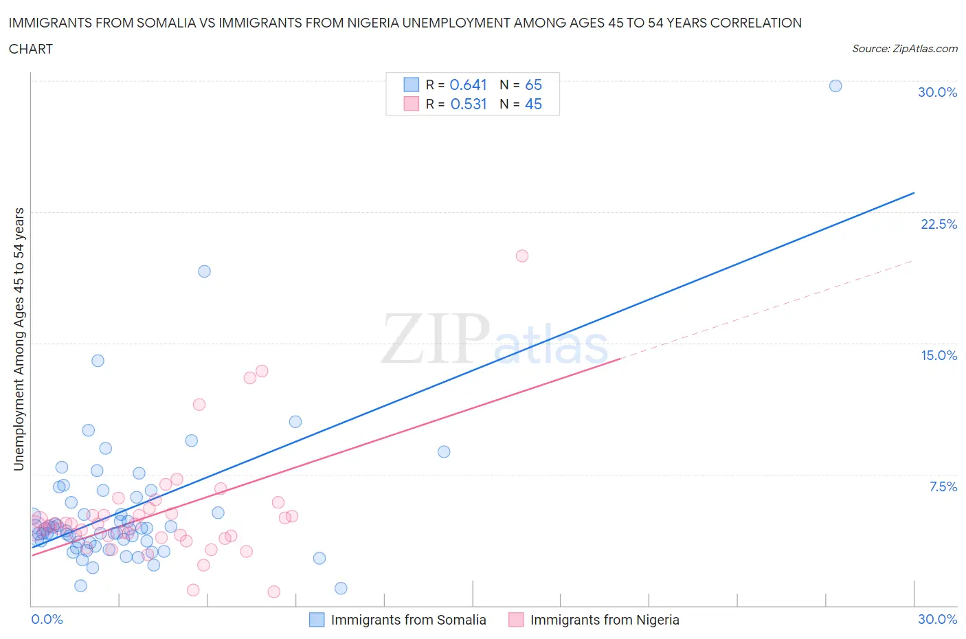 Immigrants from Somalia vs Immigrants from Nigeria Unemployment Among Ages 45 to 54 years
