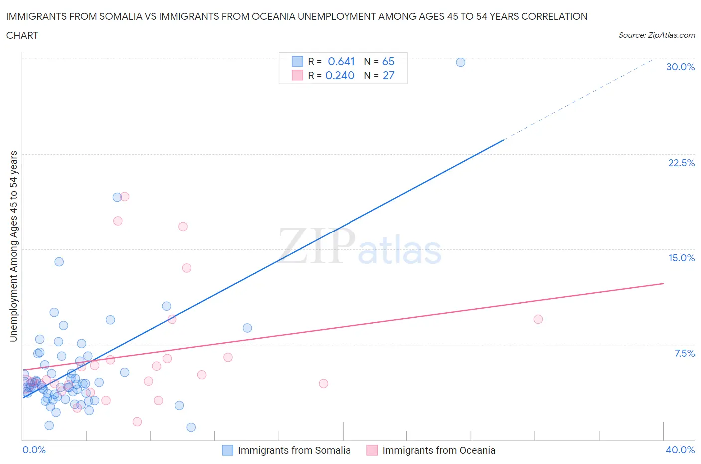 Immigrants from Somalia vs Immigrants from Oceania Unemployment Among Ages 45 to 54 years