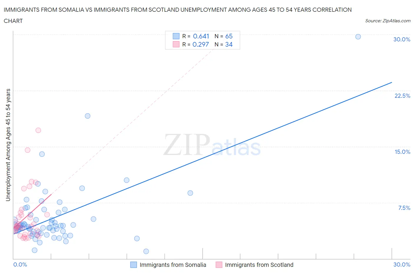 Immigrants from Somalia vs Immigrants from Scotland Unemployment Among Ages 45 to 54 years