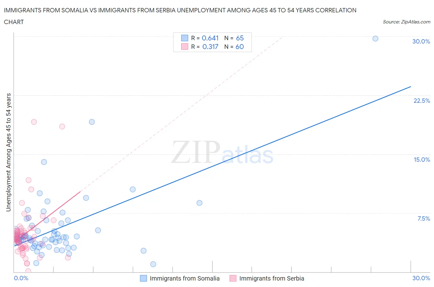 Immigrants from Somalia vs Immigrants from Serbia Unemployment Among Ages 45 to 54 years