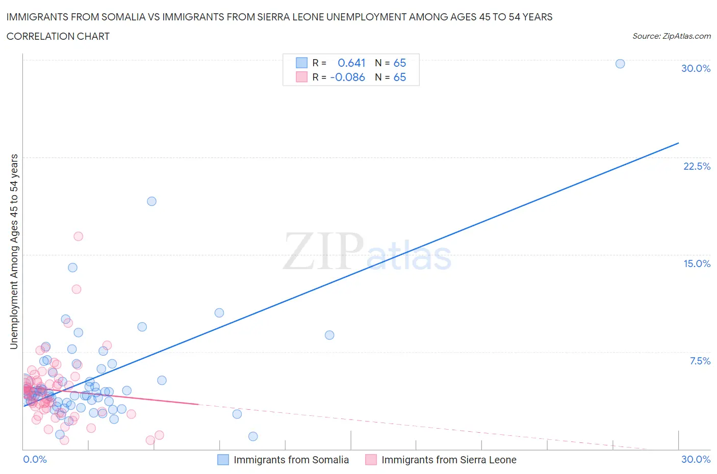 Immigrants from Somalia vs Immigrants from Sierra Leone Unemployment Among Ages 45 to 54 years